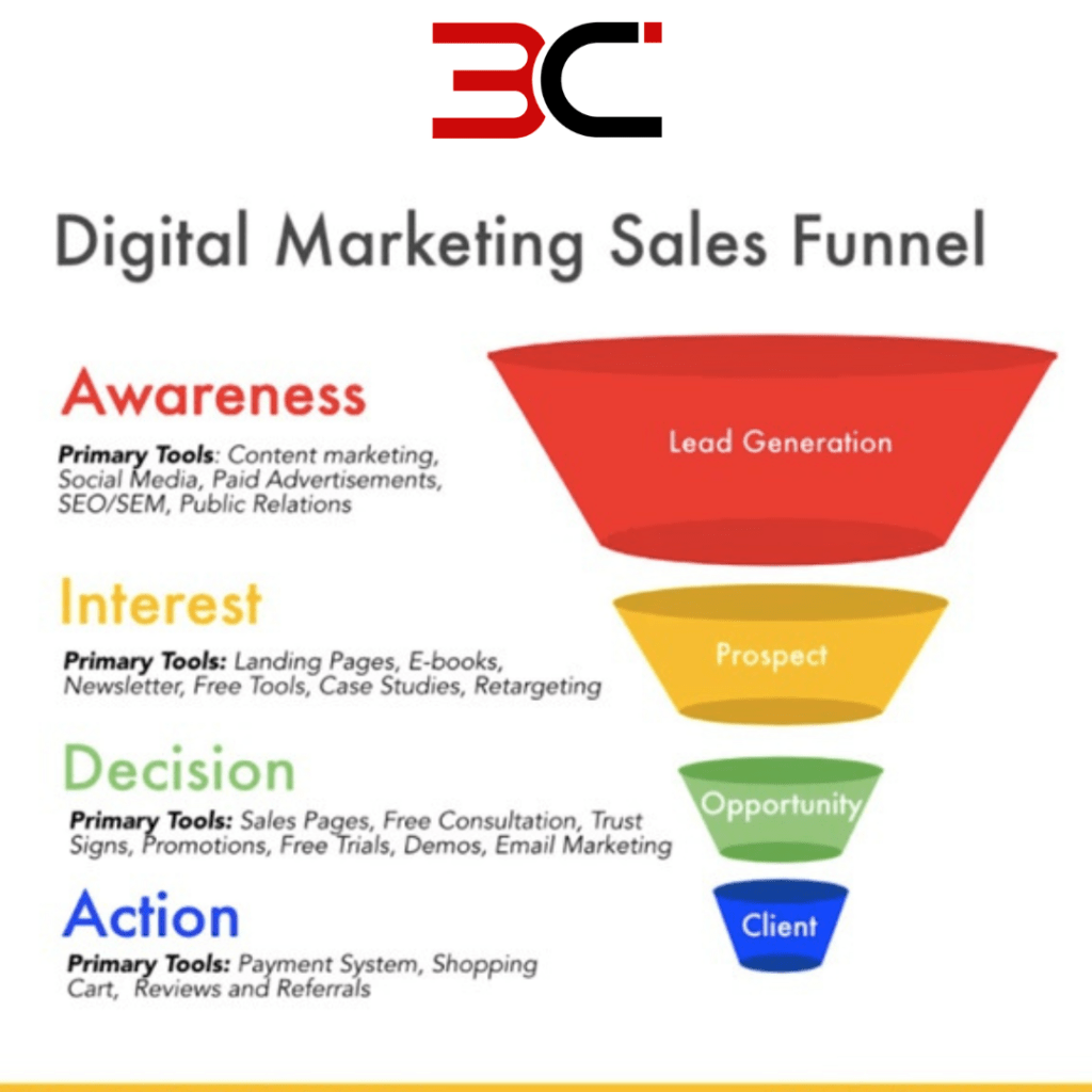 Digital Marketing Sales Funnel