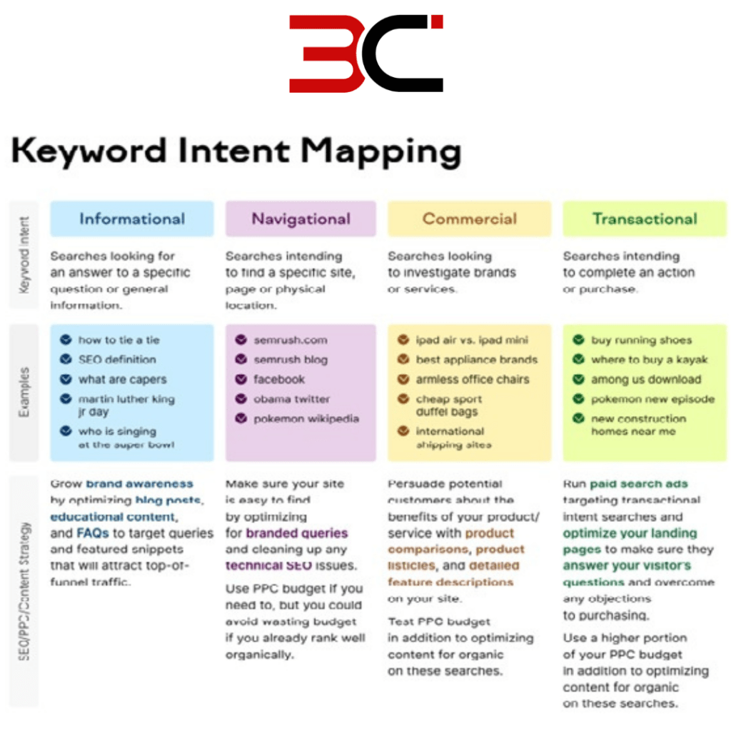 Keyword Mapping