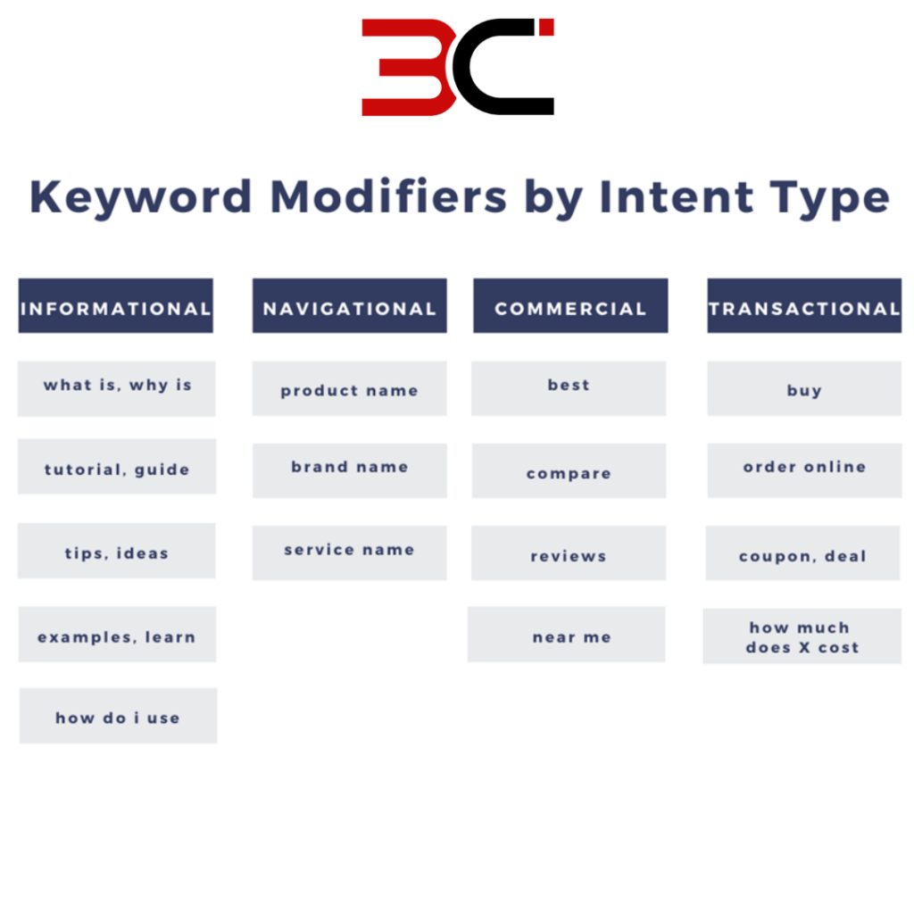 Keyword Modifiers