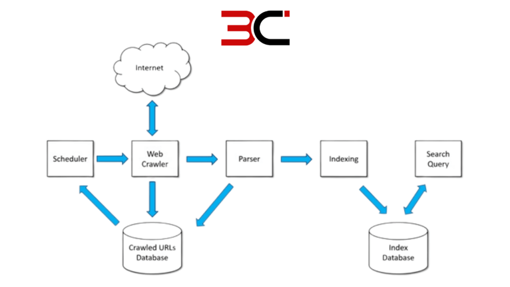 How Search Engine Works