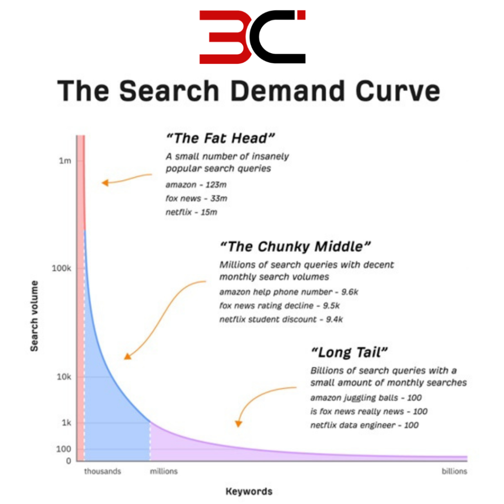 Keyword Search Volume