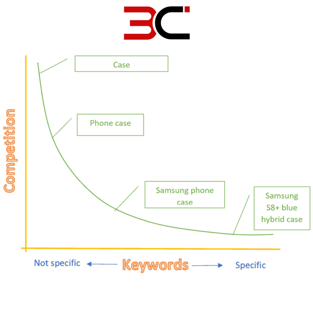 Keyword Competition