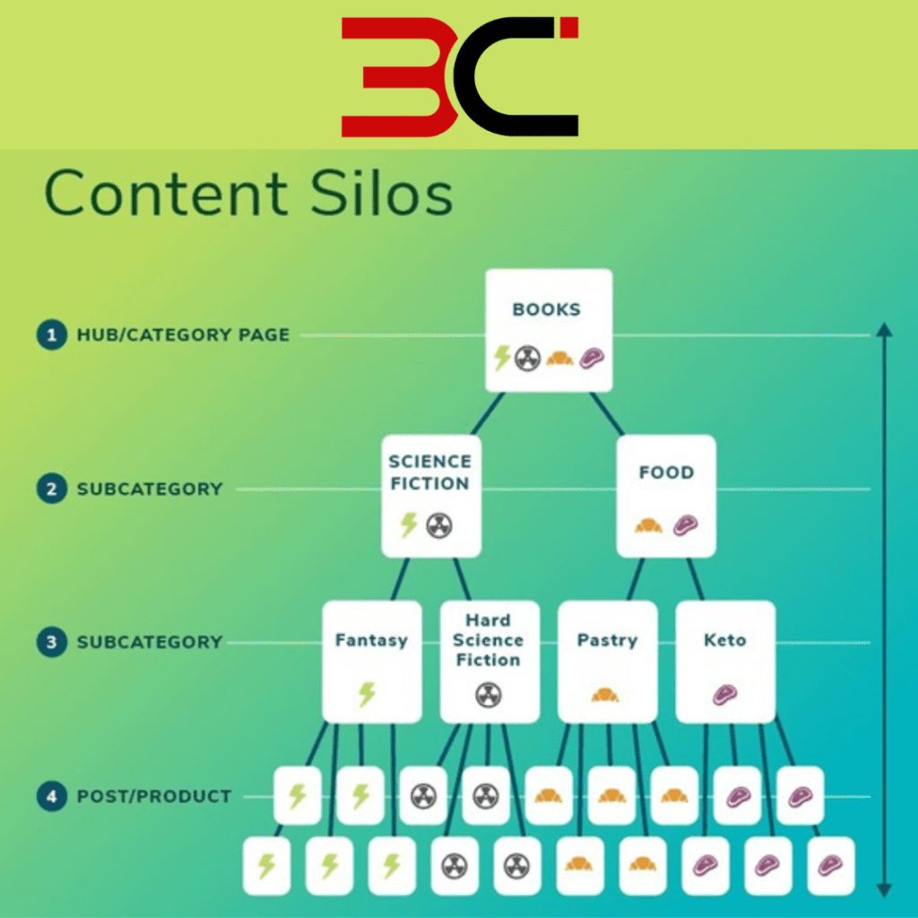 Content Silos